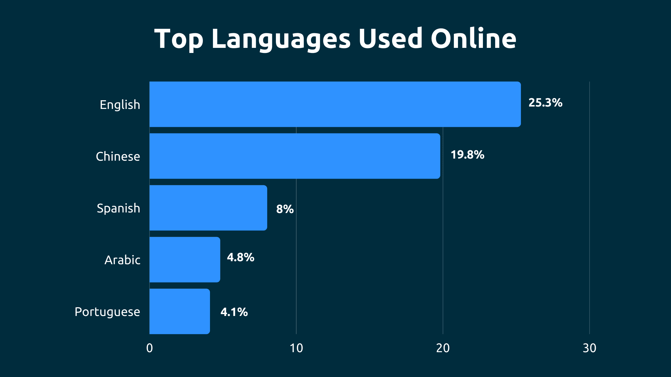 Top Languages Used Online